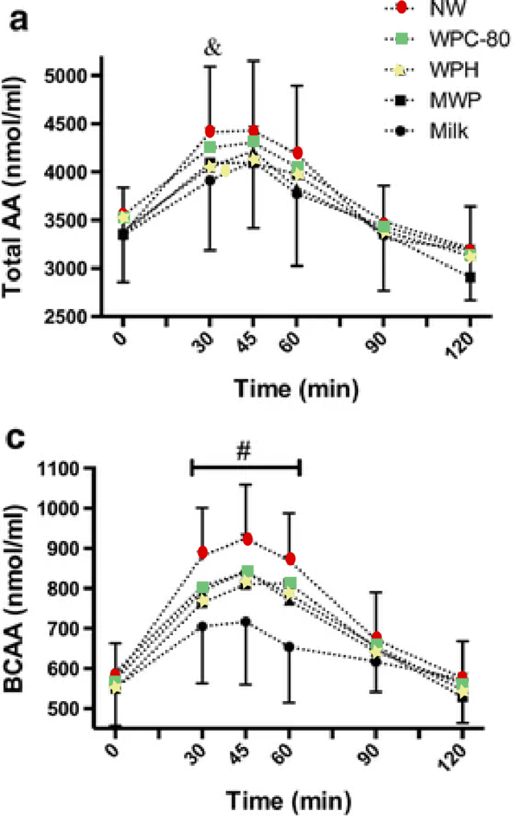 Whey Hidrolizado Rapido Realidad Fitness