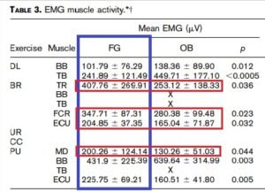 Fat gripz actividad muscular