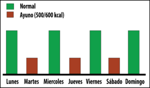 Ayuno de dias alternos