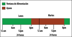 Dieta saltate el ayuno