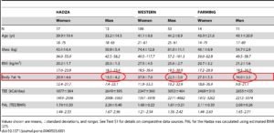 niveles de grasa corporal en hombres paleoliticos