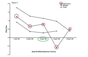 cuantas veces a la semana hacer cardio