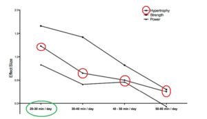 cuantos minutos de cardio al dia