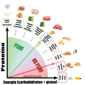 psmf alimentos permitidos
