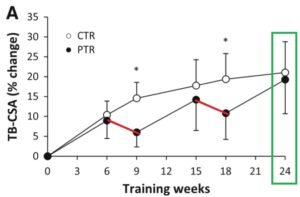 3 semanas sin entrenamiento