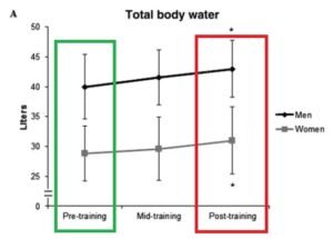 reservas de agua despues de entrenar