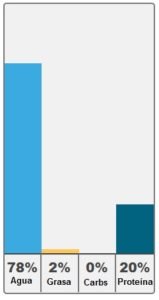 cantidad de proteina en la tilapia