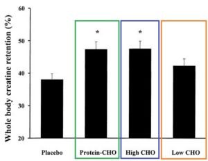 con que tomar la creatina