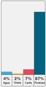cuanta proteina tiene la proteina whey