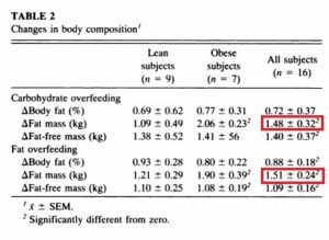 subir de peso en un dia